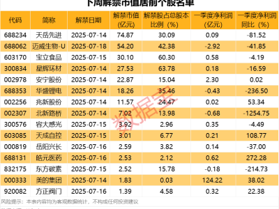 下周40余股解禁，合计市值将超270亿，哪些个股面临大考？