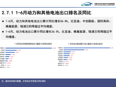 上半年中国储能电池出口激增，磷酸铁锂成海外新宠？