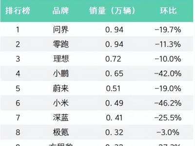 小米汽车销量断崖式下滑，雷军跨界造车面临产能大考