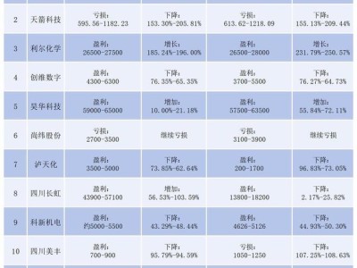 多家四川上市公司上半年净利润大增！四川长虹等净利或增超100%，最高预增超1000%