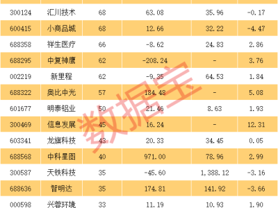 机构调研热情高涨！近一周超200只个股获关注，乐鑫科技领跑