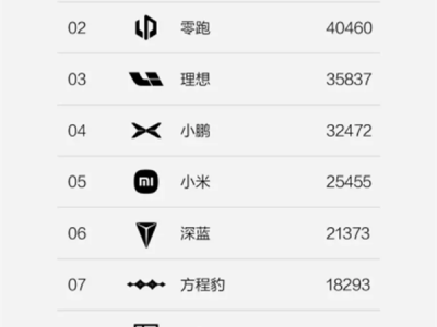 方程豹6月狂卖1.8万辆，均价超过20万元