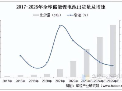 中国储能电池全球热销，174%增速背后，中国制造业如何领跑新能源赛道？
