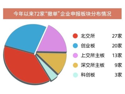 72家拟IPO企业撤单背后：业绩不稳、技术短板与募资合理性遭质疑