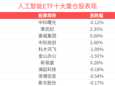 人工智能ETF半日成交破6000万，科沃斯涨停引领板块整固蓄势