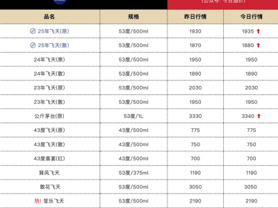 25年飞天茅台价格再攀升，原箱与散瓶齐涨，市场热度不减！