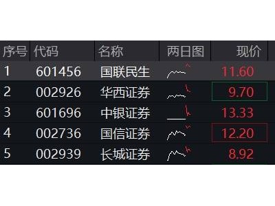 券商盈利暴增超十倍，国联华西领涨！指数向上突破在即，券商板块何去何从？