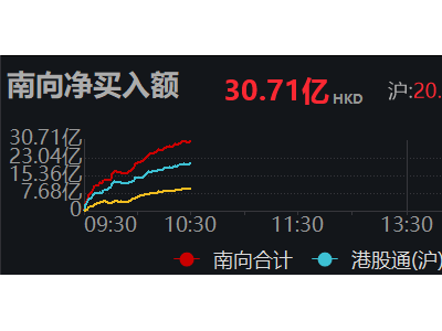 南向资金追捧港股，净买入额突破30亿港元大关