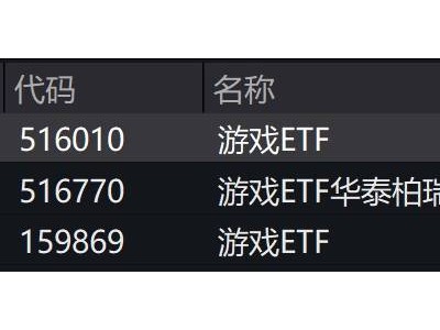 游戏股早盘遭重挫，动漫游戏ETF跟随下滑近3%！