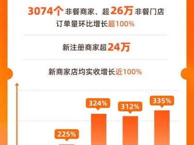 淘宝闪购日订单破8000万新高，日活用户激增15%，消费热情再被点燃！