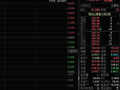 智能扫地机市场升温，石头科技一季度出货夺冠，股价大涨超9%