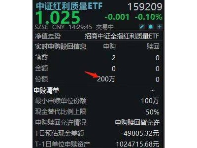 中证红利ETF(159209)受热捧，贵州茅台连涨，分红登记日资金涌入？