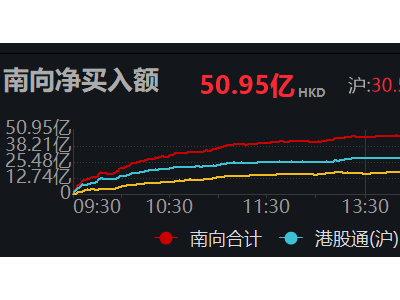 南向资金大举涌入，净买入突破50亿港元大关！