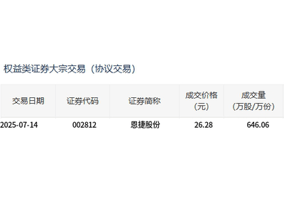 恩捷股份大宗交易646万股，折价近8%成交1.7亿