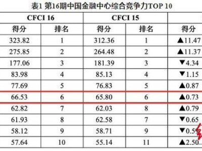 中国金融中心最新排名公布！成都全国第六