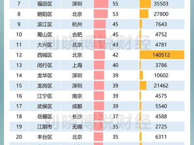 哪些省、市、区，上市公司最密集？