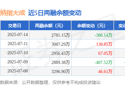 纳指大成7月14日融资动态：净买入下滑，融资融券余额2781万