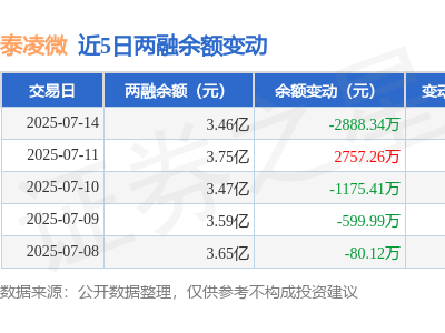 泰凌微7月14日融资数据出炉：净买入为负，融资融券余额下滑7.71%