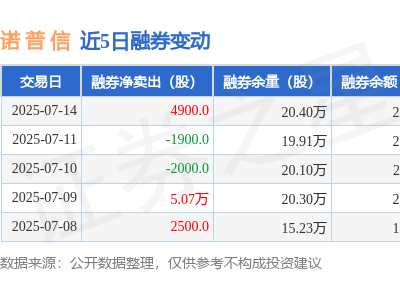 诺普信7月14日融券动态：卖出5000股，融资融券余额下滑至8.35亿