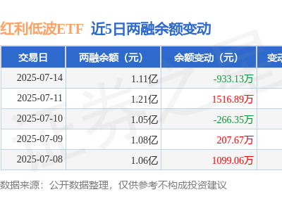 红利低波ETF融资动态：7月14日净买入下滑，融资融券余额1.11亿