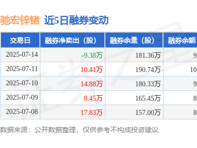 驰宏锌锗7月14日融资动态：净买入为负，融资融券余额超12亿