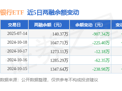 银行ETF融资动态：7月14日净买入额大减，融资融券余额降至140万