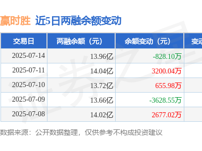 赢时胜7月14日融资动态：净买入负823万，融资融券余额下滑0.59%