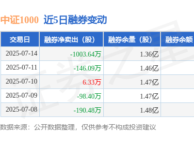 中证1000融资动态：7月14日净买入为负，融资融券余额下滑至4.08亿