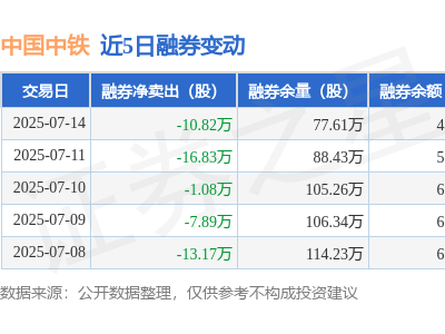 中国中铁7月14日融资动态：净买入为负，融资融券余额略降