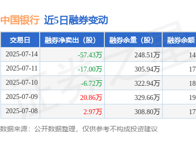 中国银行7月14日融资动态：净买入为负，融资融券余额微降