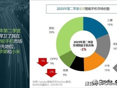 2025年Q2全球手机出货量榜单：三星领跑，小米稳居中国厂商首位