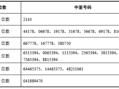 山大电力中签结果揭晓，3.54万个幸运号码花落谁家？