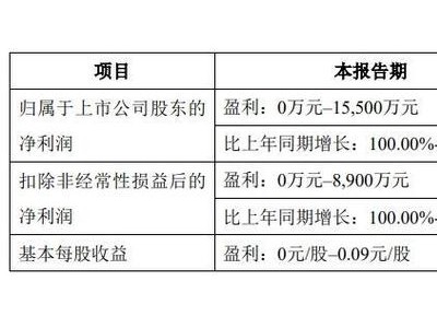 从亏52亿元到预计实现盈利！天齐锂业2025年半年报预喜