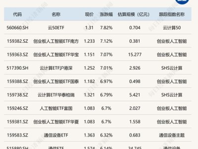 ETF今日收评 | 云计算、人工智能相关ETF涨超7%，国证2000ETF基金跌超4%