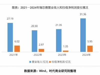AIoT市场井喷！瑞芯微上半年营收预计破20亿，端侧AI引领增长新篇章