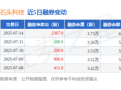 石头科技7月14日融券净卖出超两千股，融资融券余额近8亿元