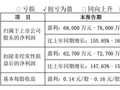 暴涨超155%！养猪巨头新希望，净赚超6.8亿