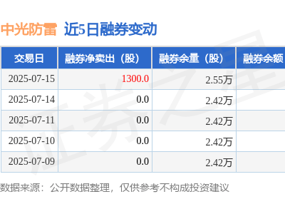 中光防雷7月15日融券净卖出千股，融资融券余额下滑近6%