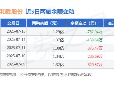 和胜股份融资动态：7月15日净买入为负，融资融券余额降至1.29亿