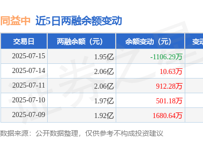 同益中7月15日融资动态：净买入为负，融资融券余额近2亿