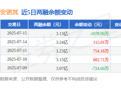 安诺其7月15日融资动态：净买入为负，融资融券余额3.13亿