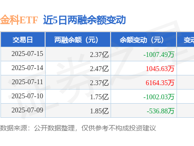 金科ETF融资动态：7月15日净买入下滑，融资融券余额2.37亿