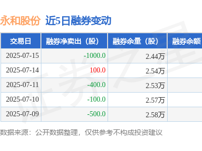 永和股份7月15日融资动态：净买入负562万，融资融券余额下滑3.48%