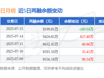 日月明7月15日融资动态：净买入负260万，融资融券余额下滑2.75%