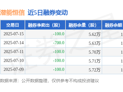 潜能恒信融资动态：7月15日净买入负248万，融资融券余额微降