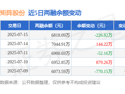 矩阵股份7月15日融资动态：净买入为负，融资融券余额下滑3.22%