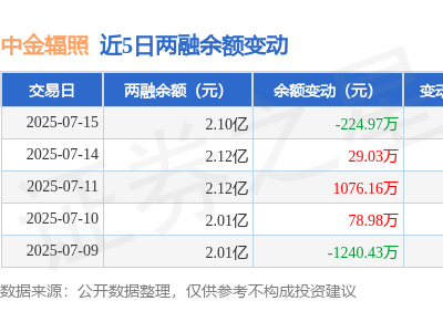 中金辐照7月15日融资动态：净买入892万，融券零交易，余额2.1亿