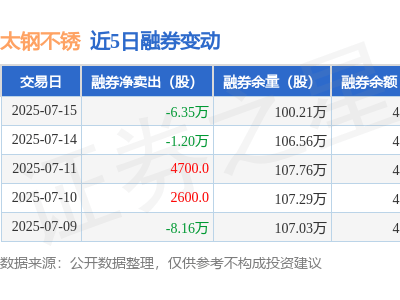 太钢不锈7月15日融资动态：净买入负218万，融资融券余额近5.85亿