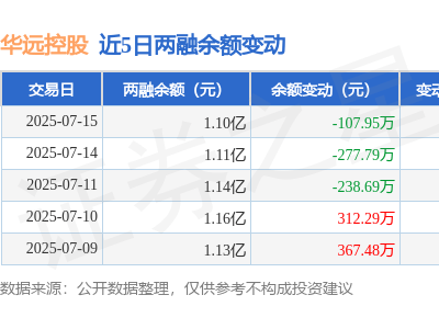 华远控股7月15日融资数据出炉，融券静默，融资融券余额微降