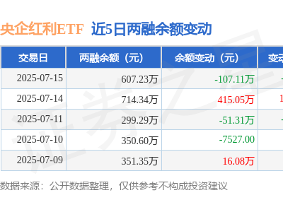 央企红利ETF融资动态：7月15日净买入负百万，融资融券余额下滑近两成